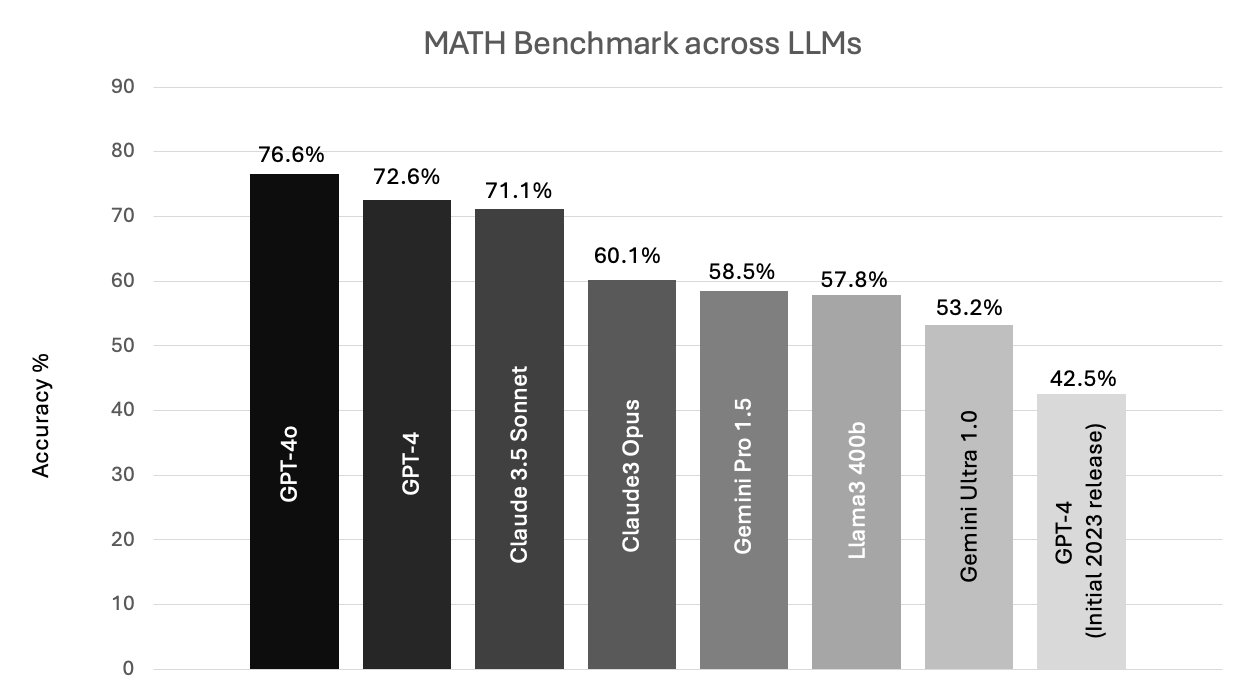 LLM math performance benchmarks