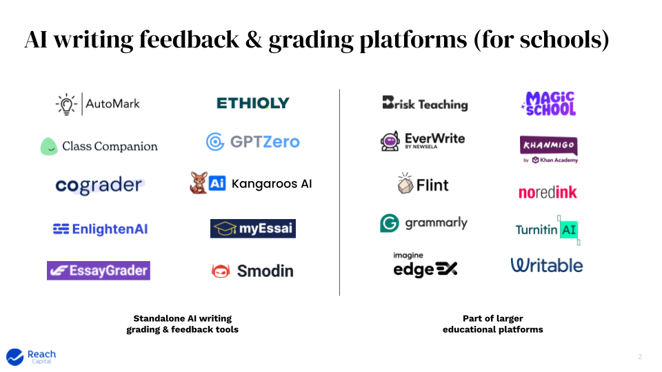 AI writing grading and feedback (b2b schools) market map - Reach Capital