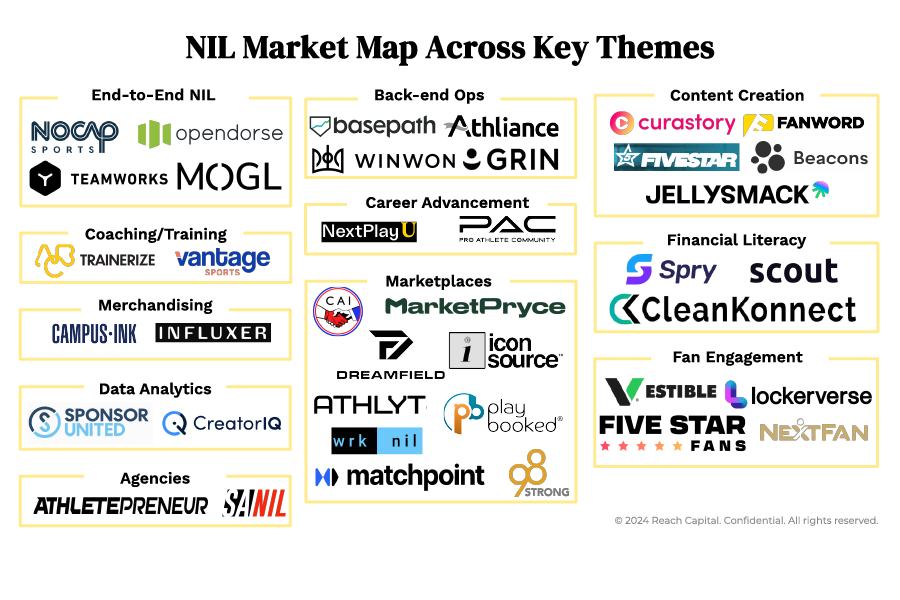 NIL Market Map Across Key Themes: end-to-end, back-end ops, content creation, coaching/training, career advisement, financial literacy, merchandising, data analytics, agencies, marketplaces, fan engagement