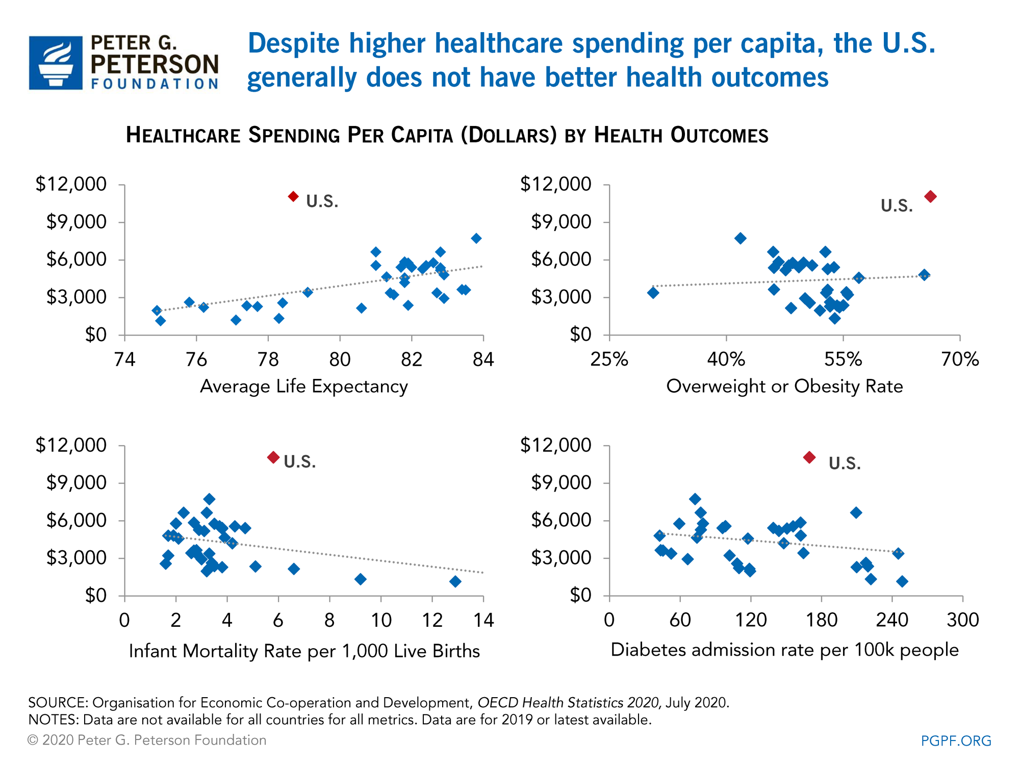 US and world healthcare spending and outcomes