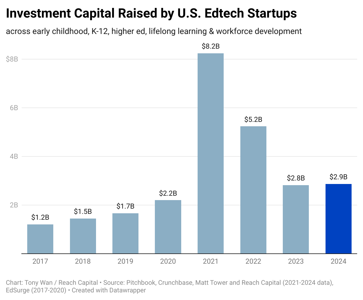 Investment Capital Raised by US Edtech Startups, 2017-2024