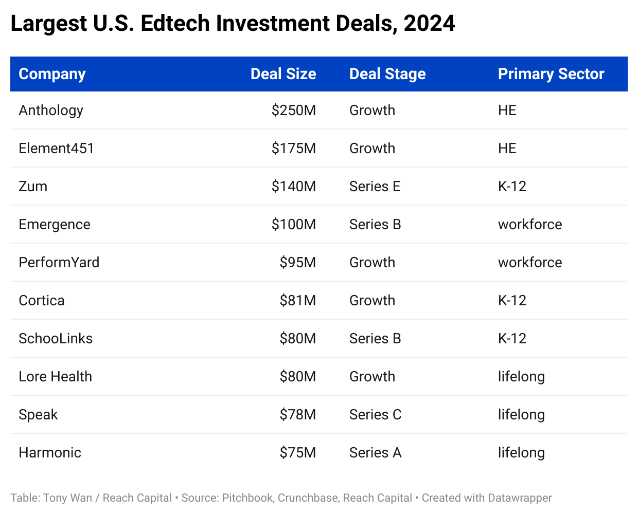 Largest US Edtech Investment Deals, 2024