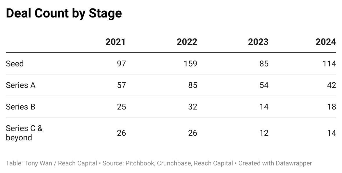 US Edtech Investment Deal Count by Stage, 2021-2024