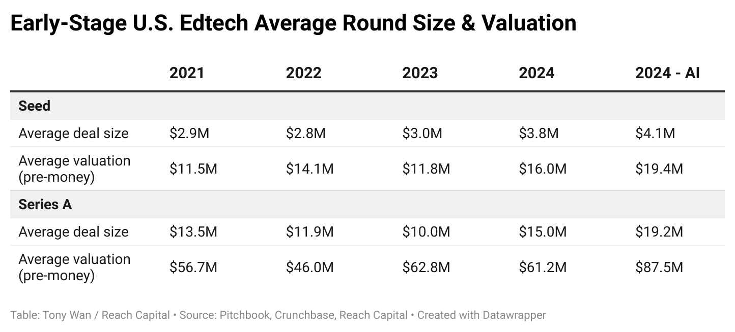 Early-Stage U.S. Edtech Average Round Size and Valuation