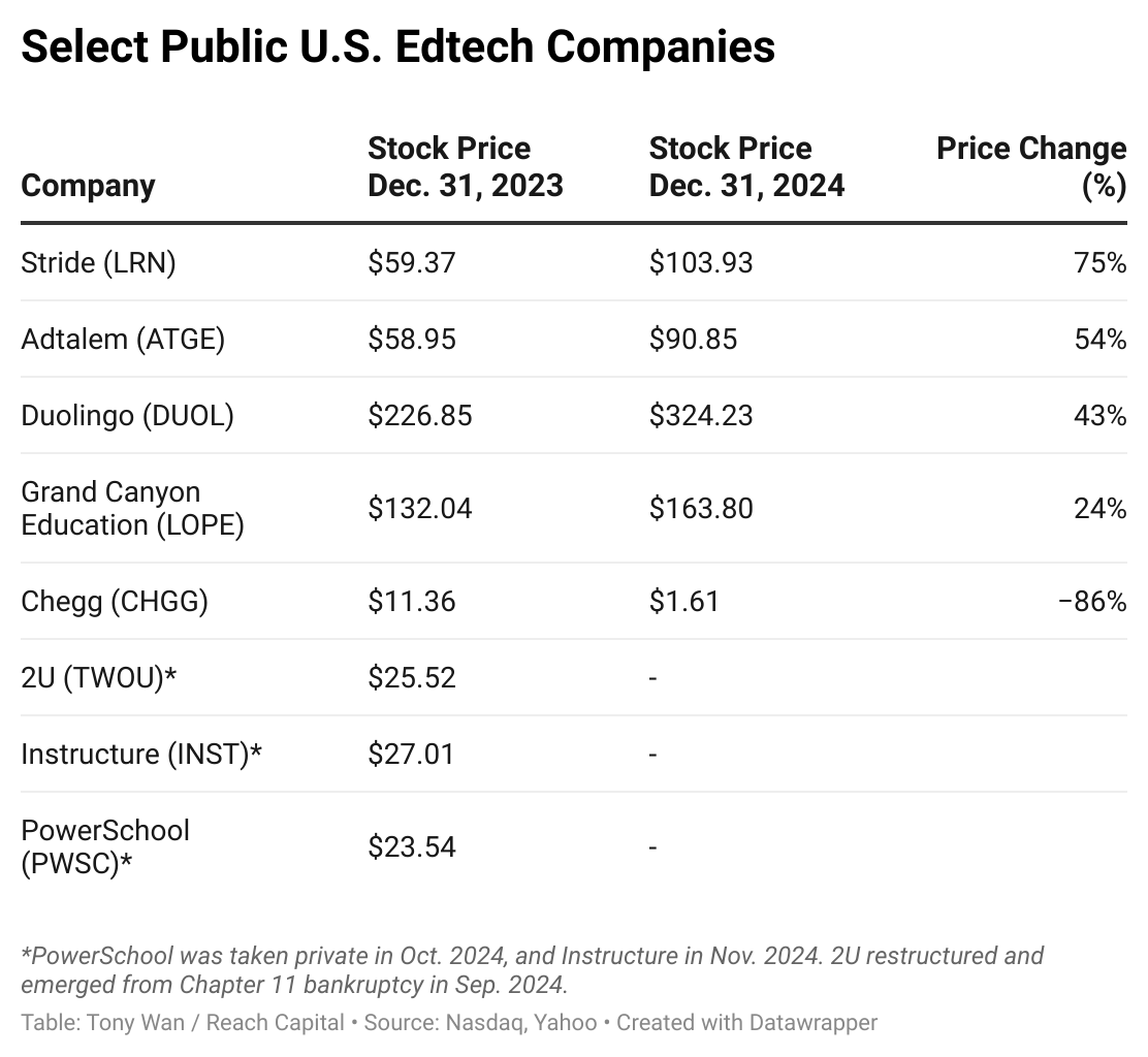 Select Public U.S. Edtech Companies 2024 Performance